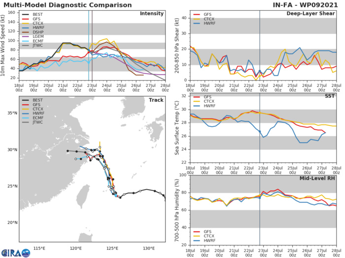 09W(IN-FA).MODEL DISCUSSION: TRACK GUIDANCE HAS COME INTO SHARPER FOCUS REGARDING A LEFT TURN NORTH OF THE 28TH LATITUDE AND LANDFALL SOUTH OF SHANGHAI. IT HAS, HOWEVER, CLOCKED A LITTLE MORE TO THE NORTH-NORTHWEST OVER THE PAST TWO CYCLES AND FIXES ARE VERIFYING THAT TREND. THE ECMWF ENSEMBLE MEAN CONTINUES TO LOCK INTO THE LANDFALL SCENARIO WHICH MATCHES THE JTWC FORECAST, WHILE THE GEFS ENSEMBLE IS SHOWING AN INCREASING AMOUNT OF MEMBERS STAYING OFF-SHORE AND TRACKING TOWARDS THE YELLOW SEA. INTENSITY GUIDANCE SHOWS A MODERATE INTENSIFICATION DURING THE NEXT 24-36 HOURS, THEN A SHARP DECAY AS THE SYSTEM MAKES ITS WESTWARD BEND. THE INTENSITY FORECAST STAYS ON THE HIGH SIDE OF THE ENSEMBLE MEAN DURING THE FIRST 24 HOURS THEN COMES INTO THE MEAN AT 72H.