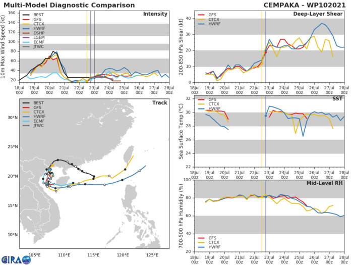 10W(CEMPAKA).MODEL DISCUSSION: TRACK GUIDANCE IS CONSISTENT WITH A CYCLONIC LOOP TOWARDS HAINAN ISLAND. NO GUIDANCE INDICATES INTENSIFICATION AND STATISTICAL-DYNAMICAL GUIDANCE SHOWS THE SYSTEM ON A FLAT TREND THROUGH 24 HOURS AND THEN DISSIPATING OVER WATER.