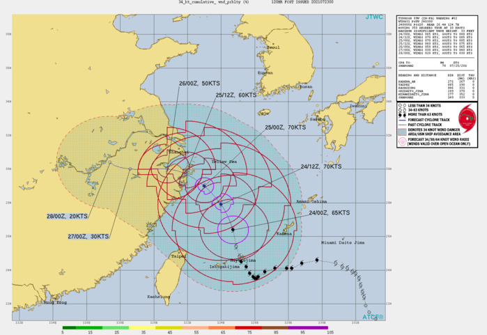 TY 09W(IN-FA). WARNING 32 ISSUED AT 24/03UTC.THERE ARE NO SIGNIFICANT CHANGES TO THE FORECAST FROM THE PREVIOUS WARNING.  FORECAST DISCUSSION: TY 09W WILL TRACK ON A MORE NORTHWESTWARD TRAJECTORY AS THE STEERING SUBTROPICAL RIDGE(STR) RECEDES IN RESPONSE TO THE APPROACH OF A SUBTROPICAL SYSTEM (11W) FROM ITS SOUTHEAST. BY 36H, THE CYCLONE WILL MAKE LANDFALL OVER EASTERN CHINA, SOUTH OF SHANGHAI, AND DRAG INLAND AND WESTWARD AS A SECONDARY, LOWER LEVEL, STR ASSUMES STEERING. THE CURRENT FAVORABLE ENVIRONMENT WILL FUEL FURTHER INTENSIFICATION TO A PEAK OF 70KNOTS/CAT 1 AT 12/24H; AFTERWARD, COOLING SSTS IN THE YELLOW SEA, INCREASING VERTICAL WIND SHEAR, THEN LAND INTERACTION WILL GRADUALLY THEN RAPIDLY ERODE THE SYSTEM TO DISSIPATION BY 96H AS IT TRACKS 425KM+ INLAND, POSSIBLY SOONER.