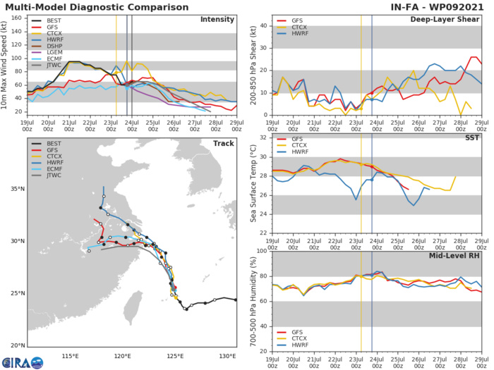 09W(IN-FA).MODEL DISCUSSION: NUMERICAL MODELS ARE IN TIGHT AGREEMENT WITH A GRADUAL AND EVEN SPREAD TO 530KM BY 96H, THE LARGEST FLARE OCCURING AFTER 48H. THERE IS OVERALL HIGH CONFIDENCE IN THE JTWC TRACK FORECAST THAT IS LAID CLOSE TO THE MODEL CONSENSUS. THE INTENSITY GUIDANCE IS ALSO REASONABLY SPREAD UP TO LANDFALL. AFTERWARD, THE DISCREPANCY INCREASES CONCURRENT TO THE DIVERGENCE IN TRACK. THE INTENSITY FORECAST CONFIDENCE IS HIGH UP TO 48H; AFTERWARD, LOW.