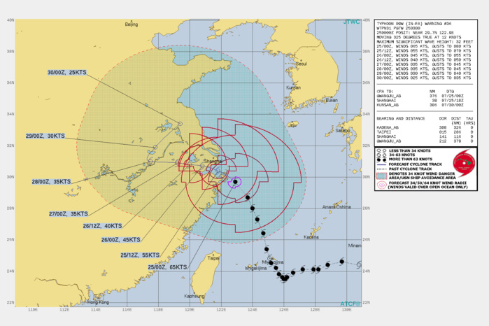 09W(IN-FA). WARNING 36 ISSUED AT 25/03UTC.THERE ARE NO SIGNIFICANT CHANGES TO THE FORECAST FROM THE PREVIOUS WARNING.  FORECAST DISCUSSION: TYPHOON 09W WILL TURN MORE WESTWARD AFTER  12H AND MAKE LANDFALL JUST SOUTH OF SHANGHAI, TRACK INLAND, THEN RECURVE NORTHEASTWARD AFTER 72H IF IT MAINTAINS ITS LOW LEVEL STRUCTURE. THE DEGRADING ENVIRONMENT CAUSED BY COOLING SSTS AND LAND INTERACTION WILL GRADUALLY THEN RAPIDLY WEAKEN THE SYSTEM DOWN TO 25KNOTS BY 120H AS IT APPROACHES THE YELLOW SEA.