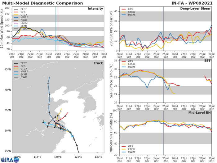 09W(IN-FA).MODEL DISCUSSION: NUMERICAL MODELS DIVERGE SIGNIFICANTLY AFTER LANDFALL, SPREADING OUT TO OVER 480KM BY 72H THEN DIVERGE SIGNIFICANTLY AFTERWARD, LENDING HIGH CONFIDENCE TO THE JTWC TRACK FORECAST UP TO 72H ONLY. THE SPREAD NARROWS DOWN TO UNDER 370KM BY 120H BUT ALONG-TRACK SPEEDS WIDELY VARY.