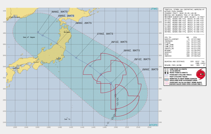 11W(NEPARTAK). WARNING 7 ISSUED AT 25/03UTC.THERE ARE NO SIGNIFICANT CHANGES TO THE FORECAST FROM THE PREVIOUS WARNING.  FORECAST DISCUSSION: SUBTROPICAL SYSTEM 11W WILL CONTINUE ON ITS CURRENT TRACK MORE NORHTWESTWARD UNDER THE SUBTROPICAL RIDGE. THE MARGINAL ENVIRONMENT WILL SUSTAIN THE CURRENT INTENSITY FOR UP TO 24HRS AS STRONG OUTFLOW AND WARM SSTS OFFSET THE STRONG VERTICAL WIND SHEAR(VWS). AFTERWARD, THE CYCLONE WILL WEAKEN TO TROPICAL DEPRESSION INTENSITY AND STRUGGLE TO MAINTAIN ITS CORE AS THE LARGE LOW LEVEL CIRCULATION BECOMES MORE IRREGULAR AND UNWIELDY UNDER VERY STRONG VWS. ADDITIONALLY, AN UPPER LEVEL LOW WILL STACK OVER THE SYSTEM AFTER 48H AND CAUSE SUBSIDENCE ALOFT AND STREAM COLD DRY AIR IN THE LOWER LEVELS. SHOULD 11W MAINTAIN ITS CORE, IT WILL MAKE LANDFALL OVER HONSHU NEAR 60H IN THE VICINITY OF IWAKI AND CROSS INTO THE SEA OF JAPAN (SOJ) SHORTLY AFTER 72H. THE UNUSUALLY WARM SOJ MAY REVIVE IT 30KNOTS. THERE IS NOW A DISTINCT POSSIBILITY THAT THE SYSTEM WILL DISSIPATE IN THE NEAR TERM UNDER THE INTENSE VWS AND THE ANTICIPATED NEGATIVE EFFECTS OF THE UPPER LEVEL LOW.