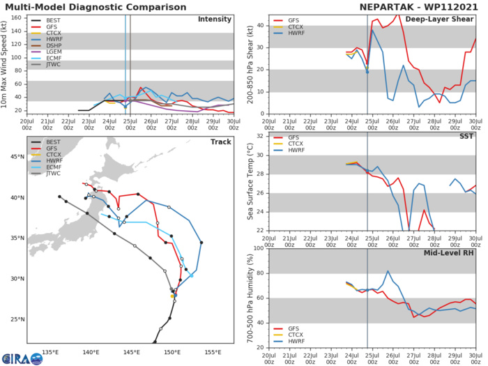 11W(NEPARTAK).MODEL DISCUSSION: NUMERICAL MODELS DIVERGE SIGNIFICANTLY ACROSS- AND ALONG-TRACK SPREADING OUT TO OVER 700KM BY 48H AND OVER 1280KM BY 120H. ECMF  OFFERS A TRUNCATED SOLUTION, TERMINATING THE FORECAST TRACK AT 36HRS. THESE VARYING SOLUTIONS MAY INDICATE THE MODELS ARE HAVING DIFFICULTY TRACKING MULTIPLE WEAK VORTICES.