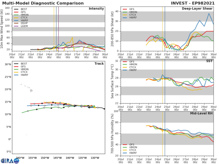 INVEST 98E. GUIDANCE. INVEST 98E. GUIDANCE.