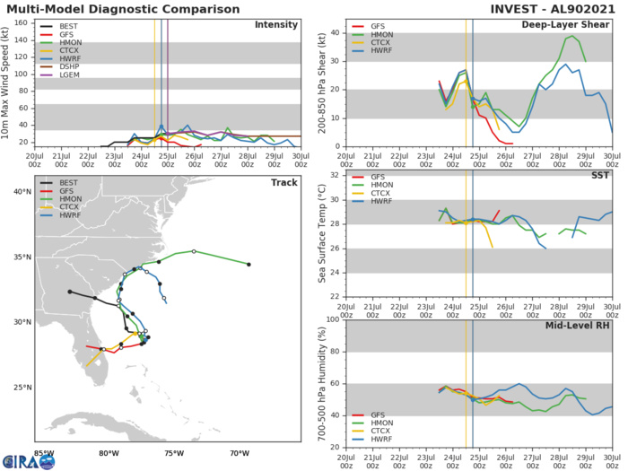 INVEST 90L. GUIDANCE.