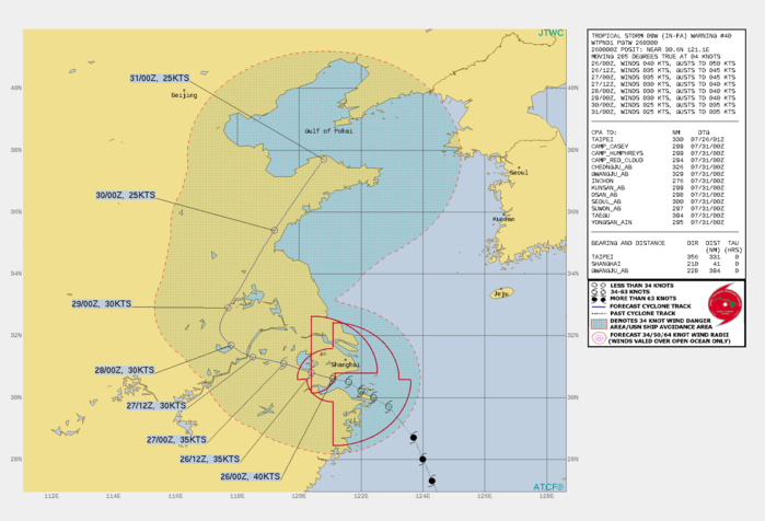 TS 09W(IN-FA). WARNING 40 ISSUED AT 26/03UTC.THERE ARE NO SIGNIFICANT CHANGES TO THE FORECAST FROM THE PREVIOUS WARNING. FORECAST DISCUSSION: TS 09W WILL CONTINUE WEST-NORTHWESTWARD INTO THE CHINESE INTERIOR THEN RECURVE NORTHEASTWARD AFTER 48H AS IT ROUNDS THE WESTERN EDGE OF THE SUBTROPICAL RIDGE. LAND INTERACTION WILL MOSTLY BE RESPONSIBLE FOR ITS GRADUAL DECAY DOWN TO 25KNOTS BY 120H AS IT REACHES THE TIP OF SHANDONG PENINSULA AND POISED TO MAKE AN EXIT INTO THE GULF OF POHAI. THERE IS, HOWEVER, A POSSIBILITY THAT THE SYSTEM WILL DISSIPATE OVER LAND. TS 09W(IN-FA). WARNING 40 ISSUED AT 26/03UTC.THERE ARE NO SIGNIFICANT CHANGES TO THE FORECAST FROM THE PREVIOUS WARNING. FORECAST DISCUSSION: TS 09W WILL CONTINUE WEST-NORTHWESTWARD INTO THE CHINESE INTERIOR THEN RECURVE NORTHEASTWARD AFTER 48H AS IT ROUNDS THE WESTERN EDGE OF THE SUBTROPICAL RIDGE. LAND INTERACTION WILL MOSTLY BE RESPONSIBLE FOR ITS GRADUAL DECAY DOWN TO 25KNOTS BY 120H AS IT REACHES THE TIP OF SHANDONG PENINSULA AND POISED TO MAKE AN EXIT INTO THE GULF OF POHAI. THERE IS, HOWEVER, A POSSIBILITY THAT THE SYSTEM WILL DISSIPATE OVER LAND.