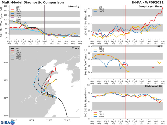 09W(IN-FA).MODEL DISCUSSION: NUMERICAL MODELS ARE IN FAIRLY GOOD AGREEMENT UP 72H. AFTERWARD, THE MODELS WIDELY SPREAD ALONG AND ACROSS-TRACK, LENDING MEDIUM CONFIDENCE IN THE JTWC TRACK FORECAST UP TO 72H THEN LOW CONFIDENCE AFTERWARD. THERE IS LOW CONFIDENCE IN THE INTENSITY FORECASTS DUE TO THE UNCERTAINTY IN THE TOPOGRAPHICAL EFFECTS.