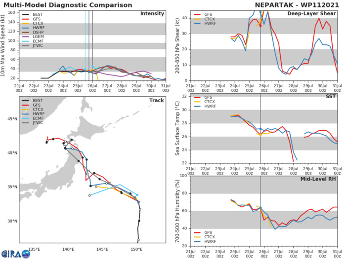 11W(NEPARTAK).MODEL DISCUSSION: NUMERICAL MODELS ARE IN OVERALL GOOD AGREEMENT BUT GIVEN THE BROAD COMPLEXITY OF A SUBTROPICAL CYCLONE AND THE UNCERTAINTY OF A LAND PASSAGE, THERE IS MEDIUM CONFIDENCE IN THE JTWC TRACK AND INTENSITY FORECASTS UP TO 72H, THEN LOW CONFIDENCE AFTERWARD.