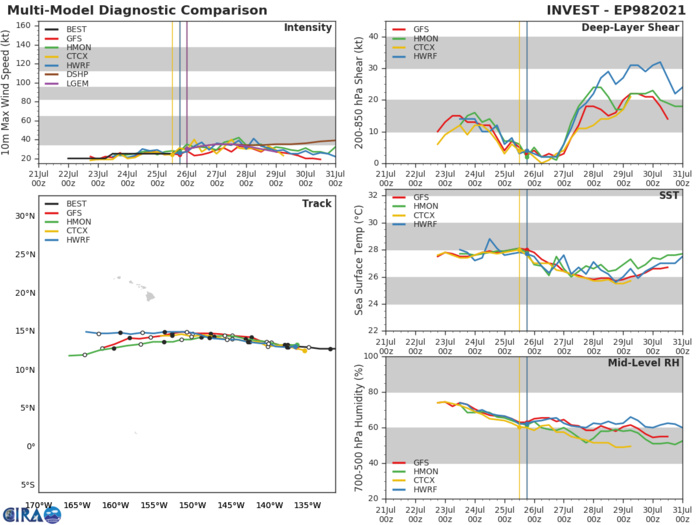 INVEST 98E. GUIDANCE. INVEST 98E. GUIDANCE.