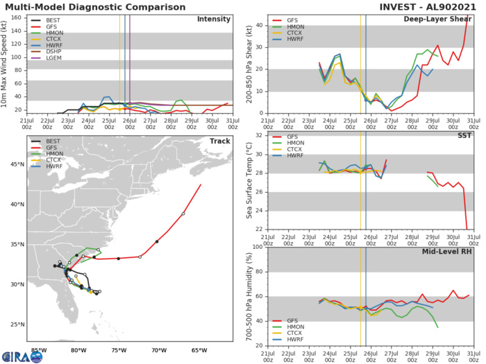INVEST 90L. GUIDANCE.