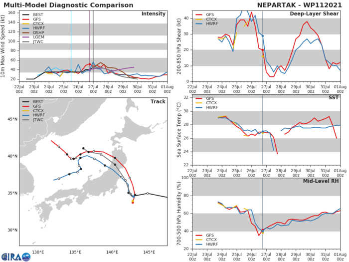 11(NEPARTAK).MODEL DISCUSSION: NUMERICAL MODEL GUIDANCE SUPPORTS THE JTWC TRACK FORECAST WITH HIGH CONFIDENCE AND IS POSITIONED CLOSE TO THE MULTI-MODEL CONSENSUS. THE TRACK FORECAST IS ALSO SUPPORTED BY THE 261200Z ECMWF ENSEMBLE STRIKE PROBABILITY PRODUCT. THE JTWC INTENSITY FORECAST IS SUPPORTED BY THE INTENSITY CONSENSUS (ICNW) WITH HIGH CONFIDENCE. 11(NEPARTAK).MODEL DISCUSSION: NUMERICAL MODEL GUIDANCE SUPPORTS THE JTWC TRACK FORECAST WITH HIGH CONFIDENCE AND IS POSITIONED CLOSE TO THE MULTI-MODEL CONSENSUS. THE TRACK FORECAST IS ALSO SUPPORTED BY THE 261200Z ECMWF ENSEMBLE STRIKE PROBABILITY PRODUCT. THE JTWC INTENSITY FORECAST IS SUPPORTED BY THE INTENSITY CONSENSUS (ICNW) WITH HIGH CONFIDENCE.