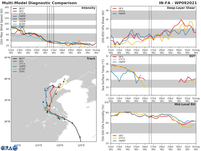 REMNANTS OF TD 09W(IN-FA). GUIDANCE. REMNANTS OF TD 09W(IN-FA). GUIDANCE.