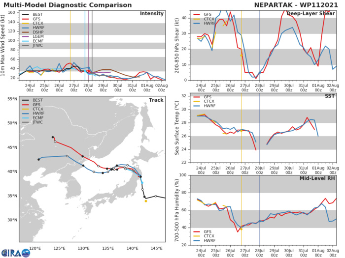11W(NEPARTAK).MODEL DISCUSSION: NUMERICAL MODEL GUIDANCE IS IN GOOD AGREEMENT THROUGH THE DURATION OF THE FORECAST AND THE JTWC FORECAST TRACKS CLOSE TO THE CONSENSUS MEAN TRACK. THE JTWC INTENSITY FORECAST TRACKS BELOW THE INTENSITY CONSENSUS MEAN AS IT IS BEING UNREALISTICALLY PULLED HIGHER DUE TO SOME MEMBERS NOT DECAYING THE SYSTEM ENOUGH OVER LAND. SOME MEMBERS OF THE CONSENSUS STILL DEPICT A WEAK VORTEX TRACKING WEST-SOUTHWEST THROUGH 48H OR EVEN AT 60H, HOWEVER IN LIGHT OF THE EXPECTED IMPACT OF VERY HIGH VERTICAL WIND SHEAR (40-50 KTS) AFTER 36H, WHAT LLCC THAT MAY STILL EXIST WILL NOT BE ABLE TO REGENERATE TO MORE THAN 20 KNOTS. 11W(NEPARTAK).MODEL DISCUSSION: NUMERICAL MODEL GUIDANCE IS IN GOOD AGREEMENT THROUGH THE DURATION OF THE FORECAST AND THE JTWC FORECAST TRACKS CLOSE TO THE CONSENSUS MEAN TRACK. THE JTWC INTENSITY FORECAST TRACKS BELOW THE INTENSITY CONSENSUS MEAN AS IT IS BEING UNREALISTICALLY PULLED HIGHER DUE TO SOME MEMBERS NOT DECAYING THE SYSTEM ENOUGH OVER LAND. SOME MEMBERS OF THE CONSENSUS STILL DEPICT A WEAK VORTEX TRACKING WEST-SOUTHWEST THROUGH 48H OR EVEN AT 60H, HOWEVER IN LIGHT OF THE EXPECTED IMPACT OF VERY HIGH VERTICAL WIND SHEAR (40-50 KTS) AFTER 36H, WHAT LLCC THAT MAY STILL EXIST WILL NOT BE ABLE TO REGENERATE TO MORE THAN 20 KNOTS.