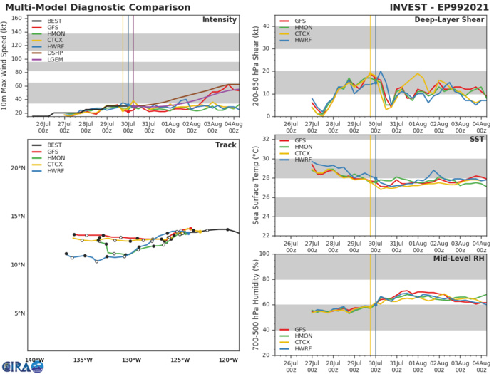 INVEST 99E. GUIDANCE.