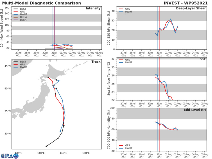 INVEST 95W.GLOBAL MODELS ARE IN GOOD AGREEMENT WITH THE SYSTEM MAINTAINING CURRENT INTENSITY WHILE TRACKING NORTH, AND ULTIMATELY DISSIPATING NEAR HOKKAIDO, JAPAN WITHIN 36 HOURS. INVEST 95W.GLOBAL MODELS ARE IN GOOD AGREEMENT WITH THE SYSTEM MAINTAINING CURRENT INTENSITY WHILE TRACKING NORTH, AND ULTIMATELY DISSIPATING NEAR HOKKAIDO, JAPAN WITHIN 36 HOURS.