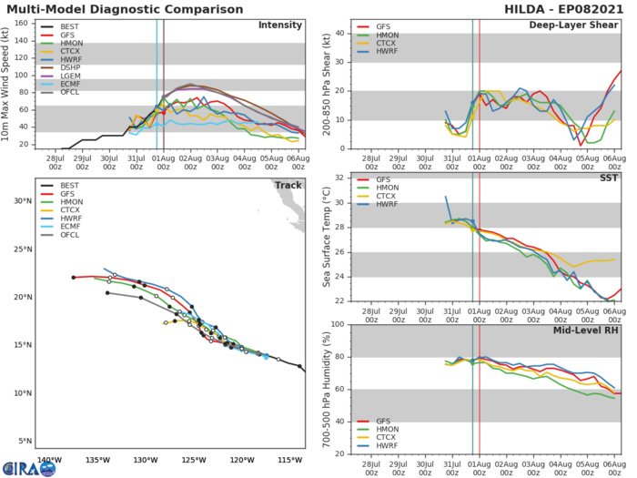 08E(HILDA). GUIDANCE.