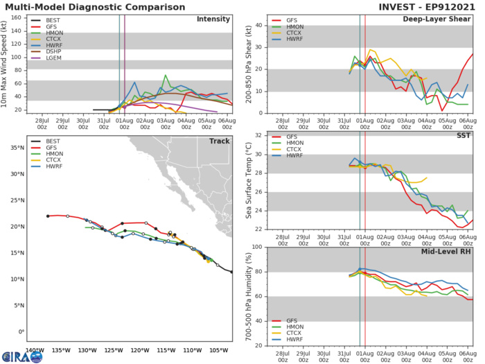 INVEST 91E. GUIDANCE.