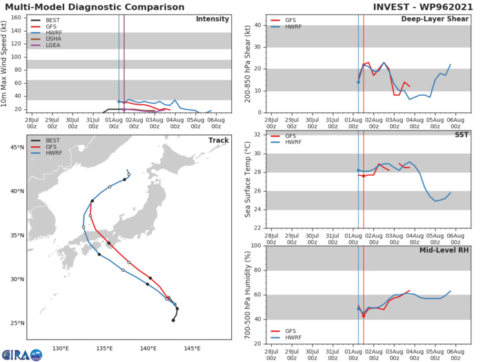 INVEST 96W. GLOBAL MODELS INDICATE MARGINAL  STRENGTHENING AND CONSOLIDATION AS THE SYSTEM PROPAGATES NORTHWEST.  MAXIMUM SUSTAINED SURFACE WINDS ARE ESTIMATED AT 18 TO 23 KNOTS.  MINIMUM SEA LEVEL PRESSURE IS ESTIMATED TO BE NEAR 1000 MB. THE  POTENTIAL FOR THE DEVELOPMENT OF A SIGNIFICANT TROPICAL CYCLONE  WITHIN THE NEXT 24 HOURS REMAINS HIGH. INVEST 96W. GLOBAL MODELS INDICATE MARGINAL  STRENGTHENING AND CONSOLIDATION AS THE SYSTEM PROPAGATES NORTHWEST.  MAXIMUM SUSTAINED SURFACE WINDS ARE ESTIMATED AT 18 TO 23 KNOTS.  MINIMUM SEA LEVEL PRESSURE IS ESTIMATED TO BE NEAR 1000 MB. THE  POTENTIAL FOR THE DEVELOPMENT OF A SIGNIFICANT TROPICAL CYCLONE  WITHIN THE NEXT 24 HOURS REMAINS HIGH.