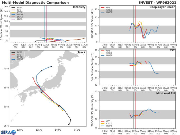 INVEST 96W.THE AREA OF CONVECTION (INVEST 96W) PREVIOUSLY LOCATED  NEAR 26.8N 143.4E IS NOW LOCATED NEAR 30.1N 140.8E, APPROXIMATELY  575 KM SOUTH OF YOKOSUKA. ANIMATED MULTISPECTRAL SATELLITE IMAGERY  (MSI)DEPICTS A FULLY EXPOSED LOW LEVEL CIRCULATION CENTER (LLCC). A  022201UTC SSMIS 91GHZ MICROWAVE IMAGE REVEALS THE CONVECTION  ASSOCIATED WITH THE SYSTEM IS DISPLACED TO THE SOUTH OF THE LLCC. A  020109UTC ASCAT-C PARTIAL PASS REVEALS AN ELONGATED LLCC AND 15-20  KNOT WINDS IN THE NORTHERN PERIPHERY. ANALYSIS INDICATES AN  ENVIRONMENT THAT IS MARGINALLY CONDUCIVE FOR DEVELOPMENT  CHARACTERIZED BY WARM (29-30C) SEA SURFACE TEMPERATURES (SST) OFFSET  BY LIMITED POLEWARD OUTFLOW ALOFT, AND MODERATE (15-25 KT) VERTICAL  WIND SHEAR (VWS). GLOBAL MODELS AGREE THAT INVEST 96W WILL UNDERGO  MINIMAL, IF ANY, CONSOLIDATION AS IT PROPAGATES NORTHWESTWARD  TOWARDS JAPAN. MAXIMUM SUSTAINED SURFACE WINDS ARE ESTIMATED AT  15 TO 20 KNOTS. MINIMUM SEA LEVEL PRESSURE IS ESTIMATED TO BE NEAR  1000 MB. THE POTENTIAL FOR THE DEVELOPMENT OF A SIGNIFICANT TROPICAL  CYCLONE WITHIN THE NEXT 24 HOURS IS DOWNGRADED TO LOW. INVEST 96W.THE AREA OF CONVECTION (INVEST 96W) PREVIOUSLY LOCATED  NEAR 26.8N 143.4E IS NOW LOCATED NEAR 30.1N 140.8E, APPROXIMATELY  575 KM SOUTH OF YOKOSUKA. ANIMATED MULTISPECTRAL SATELLITE IMAGERY  (MSI)DEPICTS A FULLY EXPOSED LOW LEVEL CIRCULATION CENTER (LLCC). A  022201UTC SSMIS 91GHZ MICROWAVE IMAGE REVEALS THE CONVECTION  ASSOCIATED WITH THE SYSTEM IS DISPLACED TO THE SOUTH OF THE LLCC. A  020109UTC ASCAT-C PARTIAL PASS REVEALS AN ELONGATED LLCC AND 15-20  KNOT WINDS IN THE NORTHERN PERIPHERY. ANALYSIS INDICATES AN  ENVIRONMENT THAT IS MARGINALLY CONDUCIVE FOR DEVELOPMENT  CHARACTERIZED BY WARM (29-30C) SEA SURFACE TEMPERATURES (SST) OFFSET  BY LIMITED POLEWARD OUTFLOW ALOFT, AND MODERATE (15-25 KT) VERTICAL  WIND SHEAR (VWS). GLOBAL MODELS AGREE THAT INVEST 96W WILL UNDERGO  MINIMAL, IF ANY, CONSOLIDATION AS IT PROPAGATES NORTHWESTWARD  TOWARDS JAPAN. MAXIMUM SUSTAINED SURFACE WINDS ARE ESTIMATED AT  15 TO 20 KNOTS. MINIMUM SEA LEVEL PRESSURE IS ESTIMATED TO BE NEAR  1000 MB. THE POTENTIAL FOR THE DEVELOPMENT OF A SIGNIFICANT TROPICAL  CYCLONE WITHIN THE NEXT 24 HOURS IS DOWNGRADED TO LOW.
