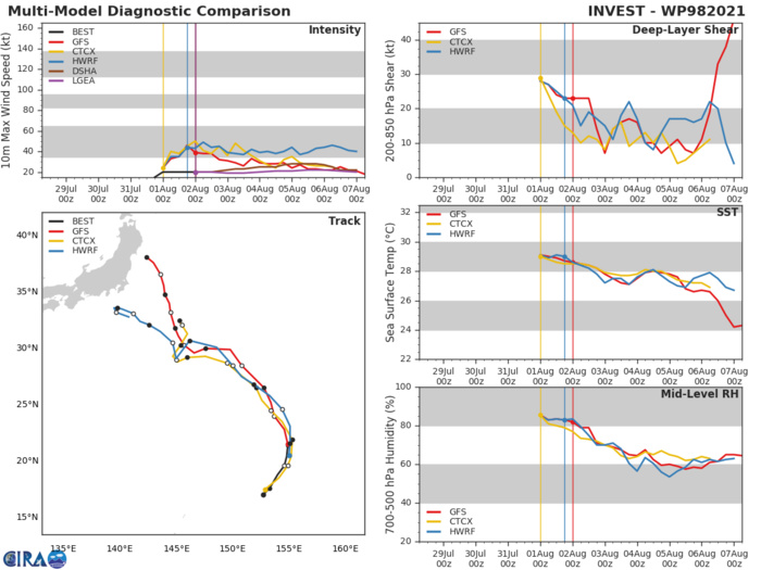 INVEST 98W. THE AREA OF CONVECTION (INVEST 98W) PREVIOUSLY LOCATED  NEAR 20.0N 154.2E IS NOW LOCATED NEAR 21.4N 154.9E, APPROXIMATELY  1425 KM EAST-SOUTHEAST OF IWO-TO. ANIMATED MSI AND A 020237UTC AMSR2  89GHZ MICROWAVE IMAGE DEPICT A PARTIALLY EXPOSED LLCC WITH  CONVECTION BEGINNING TO WRAP ALONG THE EASTERN PERIPHERY. INVEST 98W  IS IN A MARGINALLY FAVORABLE ENVIRONMENT FOR DEVELOPMENT  CHARACTERIZED BY WARM (29-30C) SST, AND EQUATORWARD OUTFLOW OFFSET  BY LOW TO MODERATE (15-25 KT) VWS. GLOBAL MODELS GENERALLY AGREE  THAT INVEST 98W WILL UNDERGO MARGINAL CONSOLIDATION AND  INTENSIFICATION DURING THE NEXT 24 HOURS.  MAXIMUM SUSTAINED SURFACE  WINDS ARE ESTIMATED AT 18 TO 23 KNOTS. MINIMUM SEA LEVEL PRESSURE IS  ESTIMATED TO BE NEAR 999 MB. THE POTENTIAL FOR THE DEVELOPMENT OF A  SIGNIFICANT TROPICAL CYCLONE WITHIN THE NEXT 24 HOURS REMAINS HIGH. INVEST 98W. THE AREA OF CONVECTION (INVEST 98W) PREVIOUSLY LOCATED  NEAR 20.0N 154.2E IS NOW LOCATED NEAR 21.4N 154.9E, APPROXIMATELY  1425 KM EAST-SOUTHEAST OF IWO-TO. ANIMATED MSI AND A 020237UTC AMSR2  89GHZ MICROWAVE IMAGE DEPICT A PARTIALLY EXPOSED LLCC WITH  CONVECTION BEGINNING TO WRAP ALONG THE EASTERN PERIPHERY. INVEST 98W  IS IN A MARGINALLY FAVORABLE ENVIRONMENT FOR DEVELOPMENT  CHARACTERIZED BY WARM (29-30C) SST, AND EQUATORWARD OUTFLOW OFFSET  BY LOW TO MODERATE (15-25 KT) VWS. GLOBAL MODELS GENERALLY AGREE  THAT INVEST 98W WILL UNDERGO MARGINAL CONSOLIDATION AND  INTENSIFICATION DURING THE NEXT 24 HOURS.  MAXIMUM SUSTAINED SURFACE  WINDS ARE ESTIMATED AT 18 TO 23 KNOTS. MINIMUM SEA LEVEL PRESSURE IS  ESTIMATED TO BE NEAR 999 MB. THE POTENTIAL FOR THE DEVELOPMENT OF A  SIGNIFICANT TROPICAL CYCLONE WITHIN THE NEXT 24 HOURS REMAINS HIGH.