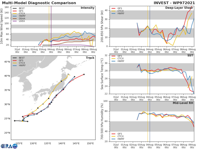 14W.MODEL DISCUSSION: THE AVAILABLE NUMERICAL MODELS ARE IN GOOD AGREMENT WITH THE FORECAST TRACK WITH GRADUAL AND EVEN SPREADING TO A MERE 445KM BY 120H. HOWEVER, GIVEN THE LOW CONFIDENCE IN THE INITIAL POSITION AND THE UNCERTAINTIES IN THE STORM MOTION TYPICAL OF DEVELOPING SYSTEMS, THERE IS LOW CONFIDENCE IN THE TRACK FORECAST THAT IS ALIGNED WITH THE MODEL CONSENSUS. THE INTENSITY FORECAST IS HELD SLIGHTLY HIGHER THAN THE MODEL CONSENSUS; ALSO WITH LOW CONFIDENCE. 14W.MODEL DISCUSSION: THE AVAILABLE NUMERICAL MODELS ARE IN GOOD AGREMENT WITH THE FORECAST TRACK WITH GRADUAL AND EVEN SPREADING TO A MERE 445KM BY 120H. HOWEVER, GIVEN THE LOW CONFIDENCE IN THE INITIAL POSITION AND THE UNCERTAINTIES IN THE STORM MOTION TYPICAL OF DEVELOPING SYSTEMS, THERE IS LOW CONFIDENCE IN THE TRACK FORECAST THAT IS ALIGNED WITH THE MODEL CONSENSUS. THE INTENSITY FORECAST IS HELD SLIGHTLY HIGHER THAN THE MODEL CONSENSUS; ALSO WITH LOW CONFIDENCE.