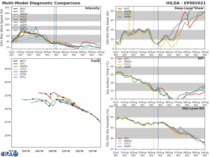 TS 08E(HILDA). GUIDANCE. TS 08E(HILDA). GUIDANCE.