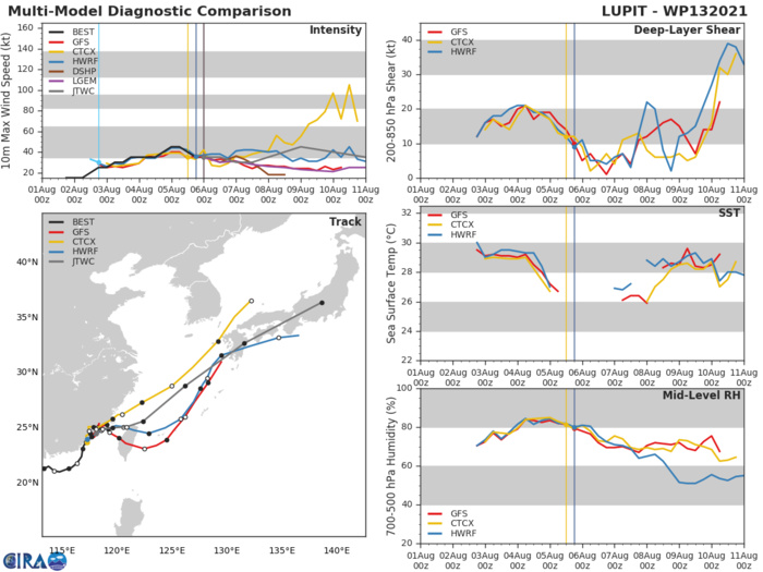TS 13W(LUPIT). MODEL DISCUSSION: NUMERICAL GUIDANCE IS IN POOR AGREEMENT LENDING LOW CONFIDENCE TO THE JTWC FORECAST TRACK. SEVERAL MODELS ARE DISSIPATING THE SYSTEM NEAR TAIWAN AND DEVELOPING WEAK CIRCULATIONS ALONG THE STRONG SOUTHWESTERLY FLOW WHILE OTHERS ARE RAPIDLY TRACKING THE SYSTEM OVER JAPAN. THE FORECAST PHILOSOPHY IS MAINTAINED AND IS POSITIONED NEAR THE MULTI-MODEL CONSENSUS BUT FASTER IN THE EXTENSIVE FORECAST AS THE SYSTEM ENCOUNTERS STRONG WESTERLIES. THERE IS LOW CONFIDENCE IN THE INTENSITY FORECAST WITH A LARGE DEGREE OF SPREAD IN THE INTENSITY GUIDANCE. TS 13W(LUPIT). MODEL DISCUSSION: NUMERICAL GUIDANCE IS IN POOR AGREEMENT LENDING LOW CONFIDENCE TO THE JTWC FORECAST TRACK. SEVERAL MODELS ARE DISSIPATING THE SYSTEM NEAR TAIWAN AND DEVELOPING WEAK CIRCULATIONS ALONG THE STRONG SOUTHWESTERLY FLOW WHILE OTHERS ARE RAPIDLY TRACKING THE SYSTEM OVER JAPAN. THE FORECAST PHILOSOPHY IS MAINTAINED AND IS POSITIONED NEAR THE MULTI-MODEL CONSENSUS BUT FASTER IN THE EXTENSIVE FORECAST AS THE SYSTEM ENCOUNTERS STRONG WESTERLIES. THERE IS LOW CONFIDENCE IN THE INTENSITY FORECAST WITH A LARGE DEGREE OF SPREAD IN THE INTENSITY GUIDANCE.