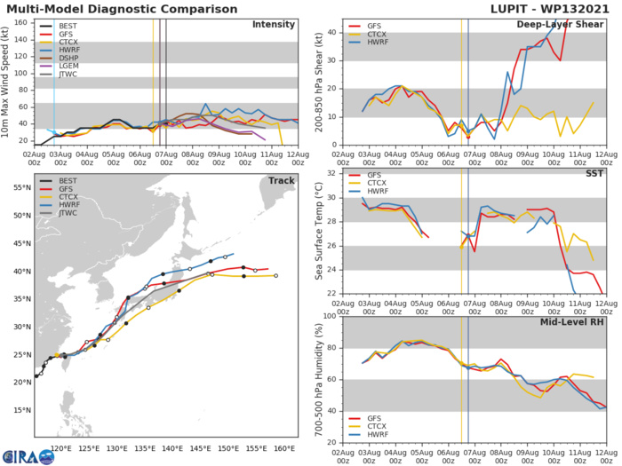 TS 13W(LUPIT).  MODEL DISCUSSION: NUMERICAL MODEL GUIDANCE CONTINUES TO BE IN GOOD AGREEMENT, WITH ONLY A SLIGHT WESTWARD SHIFT AFTER THE SYSTEM REDEVELOPS NORTHEAST OF TAIWAN. THE CONSENSUS MEMBERS ARE TIGHTLY CLUSTERED, WITH ONLY A 130 KM SPREAD AT 72H. THE FORECAST TRACK FOLLOWS THE PREVIOUS WARNING CLOSELY, WITH THE GREATEST UNCERTAINTY ASSOCIATED WITH THE ALONG-TRACK ERRORS AS LUPIT ACCELERATES TOWARD THE NORTHEAST DURING ITS EAST CHINA SEA TRANSIT. THE LARGE-SCALE SYNOPTIC PATTERN RENDERS MEDIUM CONFIDENCE TO THE TRACK FORECAST BEYOND 72 HOURS, WITH LOW CONFIDENCE IN THE NEAR TERM AS LUPIT  INTERACTS WITH THE TERRAIN OF TAIWAN. THE INTENSITY FORECAST  LIKEWISE FOLLOWS CONSENSUS. BOTH HWRF AND COAMPS-TC HAVE BACKED OFF  A BIT ON THEIR FORECAST PEAK INTENSITY, WITH THE SYSTEM MOSTLY  LIKELY STAYING BELOW TYPHOON INTENSITY. AT THIS TIME, THERE IS NOT  ENOUGH CERTAINTY IN WHAT WILL REMAIN OF THE LLCC AFTER INTERACTION  WITH TAIWAN, SO THE REINTENSIFICATION FORECAST REMAINS CONSERVATIVE.  MUCH WILL DEPEND UPON THE EXTENT TO WHICH THE INNER CORE OF LUPIT  WILL REMAIN INTACT OVER THE NEXT 24 HOURS.