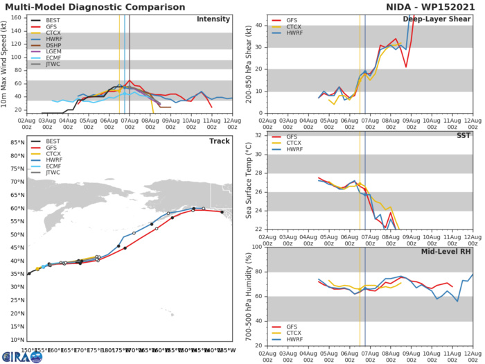 TS 15W(NIDA). MODEL DISCUSSION: NUMERICAL MODEL GUIDANCE IS IN GOOD AGREEMENT WITH MINIMAL SPREAD OF 130 KM AT 36H. THE JTWC FORECAST REMAINS CONSISTENT WITH THE PREVIOUS FORECAST WITH HIGH CONFIDENCE AND SLIGHTLY AHEAD OF THE CONSENSUS BASED ON RECENT ACCELERATION. SIMILARLY, THE INTENSITY GUIDANCE IS IN GOOD AGREEMENT WITH ALL MODELS INDICATING A SHORT PERIOD OF CONSTANT INTENSITY FOLLOWED BY STEADY WEAKENING. THE JTWC FORECAST FOLLOWS THE BULK OF THE GUIDANCE WITH HIGH CONFIDENCE. TS 15W(NIDA). MODEL DISCUSSION: NUMERICAL MODEL GUIDANCE IS IN GOOD AGREEMENT WITH MINIMAL SPREAD OF 130 KM AT 36H. THE JTWC FORECAST REMAINS CONSISTENT WITH THE PREVIOUS FORECAST WITH HIGH CONFIDENCE AND SLIGHTLY AHEAD OF THE CONSENSUS BASED ON RECENT ACCELERATION. SIMILARLY, THE INTENSITY GUIDANCE IS IN GOOD AGREEMENT WITH ALL MODELS INDICATING A SHORT PERIOD OF CONSTANT INTENSITY FOLLOWED BY STEADY WEAKENING. THE JTWC FORECAST FOLLOWS THE BULK OF THE GUIDANCE WITH HIGH CONFIDENCE.