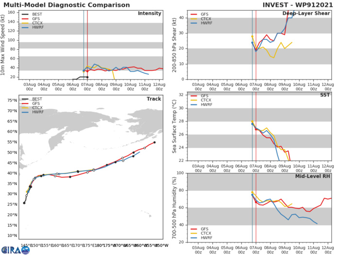 07/06UTC. INVEST 91W. THE AREA OF CONVECTION (INVEST 91W) PREVIOUSLY LOCATED  NEAR 32N 146.4E IS NOW LOCATED NEAR 33.6N 147.2E, APPROXIMATELY 715  KM EAST-SOUTHEAST OF TOKYO, JAPAN. ANIMATED ENHANCED INFRARED  SATELLITE IMAGERY (EIR) AND A 070259UTC AMSR2 36GHZ IMAGE DEPICT A  CONSOLIDATING LOW-LEVEL CIRCULATION (LLC) WITH CONVECTION BEING  SHEARED TOWARD THE EAST. UPPER-LEVEL ANALYSIS INDICATES A MARGINAL  ENVIRONMENT WITH WEAK POLWARD OUTLOW AND WARM SEA SURFACE  TEMPERATURES OF 28 TO 29C, OFFSET BY CONVERGENCE ON THE WESTERN  BOUNDARY AND STRONG VERTICAL WIND SHEAR (20 TO 30 KNOTS). GLOBAL  MODELS ARE IN AGREEMENT THAT THE SYSTEM WILL TRACK TO THE NORTHEAST.  HOWEVER, THEY ARE SPLIT ON WHETHER 91W WILL CONSOLIDATE AND  INTENSIFY TO WARNING CRITERIA. MAXIMUM SUSTAINED SURFACE WINDS ARE  ESTIMATED AT 18 TO 23 KNOTS. MINIMUM SEA LEVEL PRESSURE IS ESTIMATED  TO BE NEAR 1007 MB. THE POTENTIAL FOR THE DEVELOPMENT OF A  SIGNIFICANT TROPICAL CYCLONE WITHIN THE NEXT 24 HOURS REMAINS MEDIUM. 07/06UTC. INVEST 91W. THE AREA OF CONVECTION (INVEST 91W) PREVIOUSLY LOCATED  NEAR 32N 146.4E IS NOW LOCATED NEAR 33.6N 147.2E, APPROXIMATELY 715  KM EAST-SOUTHEAST OF TOKYO, JAPAN. ANIMATED ENHANCED INFRARED  SATELLITE IMAGERY (EIR) AND A 070259UTC AMSR2 36GHZ IMAGE DEPICT A  CONSOLIDATING LOW-LEVEL CIRCULATION (LLC) WITH CONVECTION BEING  SHEARED TOWARD THE EAST. UPPER-LEVEL ANALYSIS INDICATES A MARGINAL  ENVIRONMENT WITH WEAK POLWARD OUTLOW AND WARM SEA SURFACE  TEMPERATURES OF 28 TO 29C, OFFSET BY CONVERGENCE ON THE WESTERN  BOUNDARY AND STRONG VERTICAL WIND SHEAR (20 TO 30 KNOTS). GLOBAL  MODELS ARE IN AGREEMENT THAT THE SYSTEM WILL TRACK TO THE NORTHEAST.  HOWEVER, THEY ARE SPLIT ON WHETHER 91W WILL CONSOLIDATE AND  INTENSIFY TO WARNING CRITERIA. MAXIMUM SUSTAINED SURFACE WINDS ARE  ESTIMATED AT 18 TO 23 KNOTS. MINIMUM SEA LEVEL PRESSURE IS ESTIMATED  TO BE NEAR 1007 MB. THE POTENTIAL FOR THE DEVELOPMENT OF A  SIGNIFICANT TROPICAL CYCLONE WITHIN THE NEXT 24 HOURS REMAINS MEDIUM.