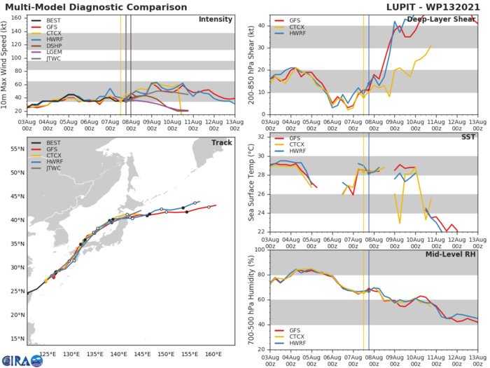 TS 13W(LUPIT). MODEL DISCUSSION: NUMERICAL MODEL TRACK GUIDANCE IS IN GOOD AGREEMENT, AND THE JTWC TRACK FORECAST IS CLOSE TO THE MULTI-MODEL CONSENSUS, GENERALLY BETWEEN THE GFS AND ECMWF. THE JTWC INTENSITY FORECAST IS SLIGHTLY BELOW THE MULTI-MODEL CONSENSUS AND SIMILAR TO THE PREVIOUS FORECAST. TS 13W(LUPIT). MODEL DISCUSSION: NUMERICAL MODEL TRACK GUIDANCE IS IN GOOD AGREEMENT, AND THE JTWC TRACK FORECAST IS CLOSE TO THE MULTI-MODEL CONSENSUS, GENERALLY BETWEEN THE GFS AND ECMWF. THE JTWC INTENSITY FORECAST IS SLIGHTLY BELOW THE MULTI-MODEL CONSENSUS AND SIMILAR TO THE PREVIOUS FORECAST.