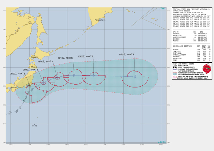 TS 14W(MIRINAE). WARNING 16 ISSUED AT 08/03UTC.THERE ARE NO SIGNIFICANT CHANGES TO THE FORECAST FROM THE PREVIOUS WARNING.  FORECAST DISCUSSION: THERE HAS BEEN VERY LITTLE CHANGE TO THE PREVIOUS FORECAST. TROPICAL STORM 14W (MIRINAE) IS TRACKING NORTHEASTWARD AROUND THE NORTHWESTERN PERIPHERY OF THE SUBTROPICAL RIDGE, AND WILL GRADUALLY TURN EASTWARD OVER THE NEXT 36 HOURS. THIS TRACK WILL KEEP MIRINAE OFFSHORE OF HONSHU, THOUGH TROPICAL STORM-FORCE WINDS ARE IMPACTING PORTIONS OF SOUTHEASTERN HONSHU AND NEARBY ISLANDS. WHILE MODERATE VERTICAL SHEAR FROM THE SOUTHWEST IS BEING ANALYZED, CURRENT RADAR AND SATELLITE TRENDS SHOW A MORE ROBUST INNER CORE CONVECTIVE STRUCTURE THAT IS INDICATIVE OF AN ORGANIZING SYSTEM. SOME ADDITIONAL INTENSIFICATION IS POSSIBLE DURING THE NEXT 12 HOURS AS MIRINAE CONTINUES TRACKING OVER WARM SEA SURFACE TEMPERATURES (SST) OF 27-28 DEGREES CELSIUS IN THE VICINITY OF THE KUROSHIO CURRENT. THE JTWC FORECAST EXPECTS A PEAK OF 50 KNOTS DURING THIS PERIOD. AFTER 12-24 HOURS, THE STORM SHOULD TRACK OVER COOLER SST AND CLOSER TO THE MID-LATITUDE JET AND POLAR  FRONT, LEADING TO GRADUAL WEAKENING. EXTRATROPICAL TRANSITION IS  EXPECTED TO BEGIN BY 48 HOURS AS MIRINAE INTERACTS WITH THE POLAR  FRONT, AND IS FORECAST TO COMPLETE BY 72 HOURS. THE STORM IS STILL  EXPECTED TO HAVE GALE-FORCE WINDS IN THE SOUTHERN SEMICIRCLE BY THAT  TIME. TS 14W(MIRINAE). WARNING 16 ISSUED AT 08/03UTC.THERE ARE NO SIGNIFICANT CHANGES TO THE FORECAST FROM THE PREVIOUS WARNING.  FORECAST DISCUSSION: THERE HAS BEEN VERY LITTLE CHANGE TO THE PREVIOUS FORECAST. TROPICAL STORM 14W (MIRINAE) IS TRACKING NORTHEASTWARD AROUND THE NORTHWESTERN PERIPHERY OF THE SUBTROPICAL RIDGE, AND WILL GRADUALLY TURN EASTWARD OVER THE NEXT 36 HOURS. THIS TRACK WILL KEEP MIRINAE OFFSHORE OF HONSHU, THOUGH TROPICAL STORM-FORCE WINDS ARE IMPACTING PORTIONS OF SOUTHEASTERN HONSHU AND NEARBY ISLANDS. WHILE MODERATE VERTICAL SHEAR FROM THE SOUTHWEST IS BEING ANALYZED, CURRENT RADAR AND SATELLITE TRENDS SHOW A MORE ROBUST INNER CORE CONVECTIVE STRUCTURE THAT IS INDICATIVE OF AN ORGANIZING SYSTEM. SOME ADDITIONAL INTENSIFICATION IS POSSIBLE DURING THE NEXT 12 HOURS AS MIRINAE CONTINUES TRACKING OVER WARM SEA SURFACE TEMPERATURES (SST) OF 27-28 DEGREES CELSIUS IN THE VICINITY OF THE KUROSHIO CURRENT. THE JTWC FORECAST EXPECTS A PEAK OF 50 KNOTS DURING THIS PERIOD. AFTER 12-24 HOURS, THE STORM SHOULD TRACK OVER COOLER SST AND CLOSER TO THE MID-LATITUDE JET AND POLAR  FRONT, LEADING TO GRADUAL WEAKENING. EXTRATROPICAL TRANSITION IS  EXPECTED TO BEGIN BY 48 HOURS AS MIRINAE INTERACTS WITH THE POLAR  FRONT, AND IS FORECAST TO COMPLETE BY 72 HOURS. THE STORM IS STILL  EXPECTED TO HAVE GALE-FORCE WINDS IN THE SOUTHERN SEMICIRCLE BY THAT  TIME.