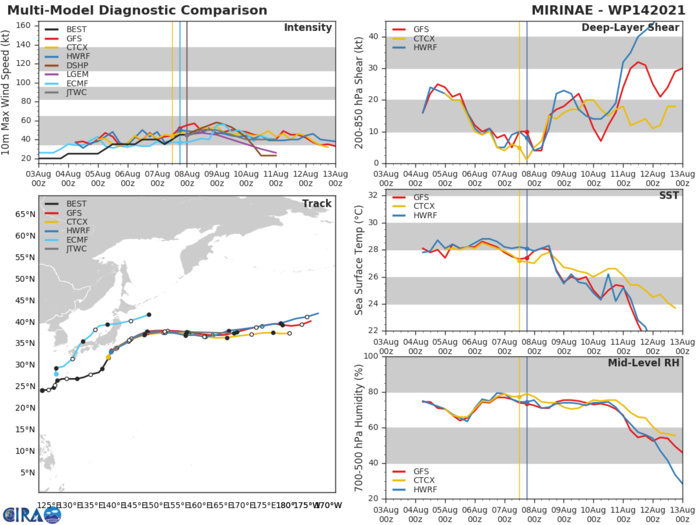 TS 14W(MIRINAE). MODEL DISCUSSION: NUMERICAL MODEL GUIDANCE REMAINS TIGHTLY CLUSTERED AND HAS CHANGED LITTLE DURING THE PAST SIX HOURS, AND THE JTWC TRACK AND INTENSITY FORECASTS ARE VERY SIMILAR TO THE PREVIOUS FORECAST. THE JTWC INTENSITY FORECAST IS SLIGHTLY ABOVE THE MULTI- MODEL CONSENSUS DUE TO RECENT ORGANIZATIONAL TRENDS AND POOR  REPRESENTATION OF THE VORTEX STRUCTURE IN THE CURRENT HWRF AND  COAMPS-TC FORECASTS. TS 14W(MIRINAE). MODEL DISCUSSION: NUMERICAL MODEL GUIDANCE REMAINS TIGHTLY CLUSTERED AND HAS CHANGED LITTLE DURING THE PAST SIX HOURS, AND THE JTWC TRACK AND INTENSITY FORECASTS ARE VERY SIMILAR TO THE PREVIOUS FORECAST. THE JTWC INTENSITY FORECAST IS SLIGHTLY ABOVE THE MULTI- MODEL CONSENSUS DUE TO RECENT ORGANIZATIONAL TRENDS AND POOR  REPRESENTATION OF THE VORTEX STRUCTURE IN THE CURRENT HWRF AND  COAMPS-TC FORECASTS.