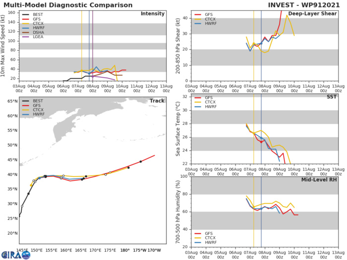 INVEST 91W. GLOBAL MODELS GENERALLY AGREE THAT INVEST 91W  WILL CONSOLIDATE AND REMAIN NEAR CURRENT INTENSITY AS IT PROPAGATES  EAST-NORTHEASTWARD DURING THE NEXT 36 HOURS. ANY INCREASE IN THE  ORGANIZATION OF THE LLC WOULD CAUSE THE SYSTEM TO MEET WARNING  CRITERIA. INVEST 91W. GLOBAL MODELS GENERALLY AGREE THAT INVEST 91W  WILL CONSOLIDATE AND REMAIN NEAR CURRENT INTENSITY AS IT PROPAGATES  EAST-NORTHEASTWARD DURING THE NEXT 36 HOURS. ANY INCREASE IN THE  ORGANIZATION OF THE LLC WOULD CAUSE THE SYSTEM TO MEET WARNING  CRITERIA.