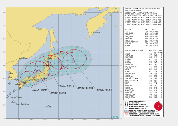 TS 13W(LUPIT). WARNING 26 ISSUED AT 09/03UTC.THERE ARE NO SIGNIFICANT CHANGES TO THE FORECAST FROM THE PREVIOUS WARNING.  FORECAST DISCUSSION: TS LUPIT WILL CONTINUE TO TRACK NORTHEASTWARD UNDER THE STEERING INFLUENCE OF THE SUBTROPICAL RIDGE(STR) AND EXIT INTO THE SEA OF JAPAN SHORTLY. AFTER 24H, IT WILL TRACK MORE EAST-NORTHEASTWARD ALONG THE NORTHWEST PERIPHERY OF THE STR, THEN CROSS NORTHERN HONSHU JUST SOUTH OF MISAWA AND EXIT BACK INTO THE PACIFIC OCEAN  AFTER 24H. THE MARGINALLY FAVORABLE ENVIRONMENT WILL ALLOW INTENSITY TO SUSTAIN AT 55KNOTS THROUGH 12H IN THE RELATIVELY WARM  SOJ. AFTERWARD, INCREASING VERTICAL WIND SHEAR OF 20-25 KNOTS, LAND INTERACTION, AND COOLING SSTS (24-25 DEGREES CELSIUS) IN THE PACIFIC OCEAN WILL ERODE THE SYSTEM DOWN TO 45KNOTS AT 48H. BY 24H, THE SYSTEM WILL BEGIN EXTRATROPICAL TRANSITION AND FULLY TRANSFORM INTO A 45-KNOT COLD CORE LOW BY 48H.