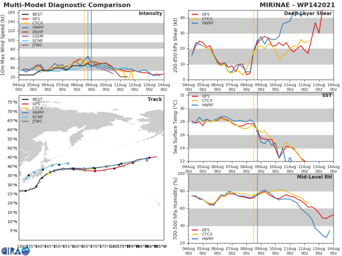 TS 14W(MIRINAE). MODEL DISCUSSION: NUMERICAL MODELS ARE IN TIGHT AGREEMENT WITH A GRADUAL AND EVEN SPREAD TO JUST 240KM BY 36H, LENDING HIGH CONFIDENCE IN THE JTWC TRACK FORECAST. INTENSITY AIDS ARE IN AGREEMENT WITH GRADUAL DECAY THROUGH THE REMAINDER OF THE FORECAST. TS 14W(MIRINAE). MODEL DISCUSSION: NUMERICAL MODELS ARE IN TIGHT AGREEMENT WITH A GRADUAL AND EVEN SPREAD TO JUST 240KM BY 36H, LENDING HIGH CONFIDENCE IN THE JTWC TRACK FORECAST. INTENSITY AIDS ARE IN AGREEMENT WITH GRADUAL DECAY THROUGH THE REMAINDER OF THE FORECAST.