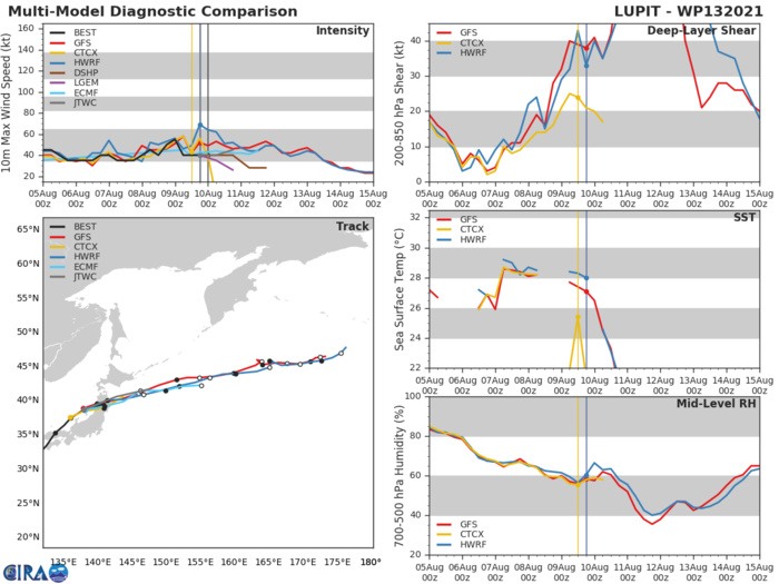 13W(LUPIT). GUIDANCE. 13W(LUPIT). GUIDANCE.