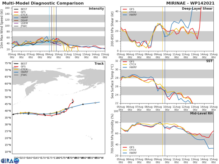 14W(MIRINAE). GUIDANCE. 14W(MIRINAE). GUIDANCE.