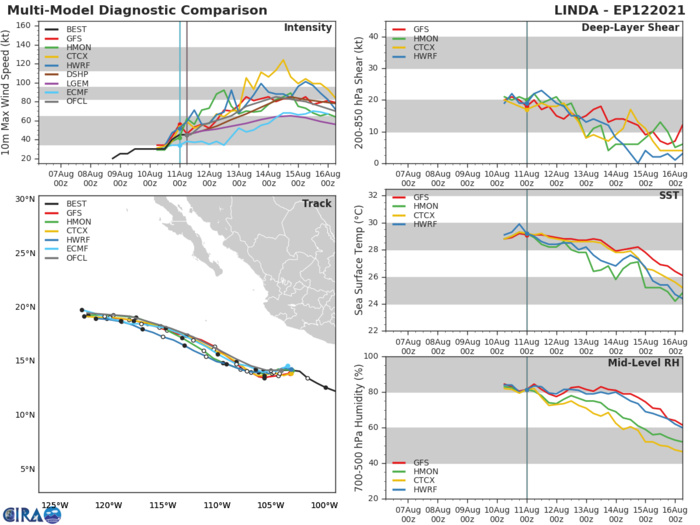 TS 12E(LINDA). GUIDANCE.