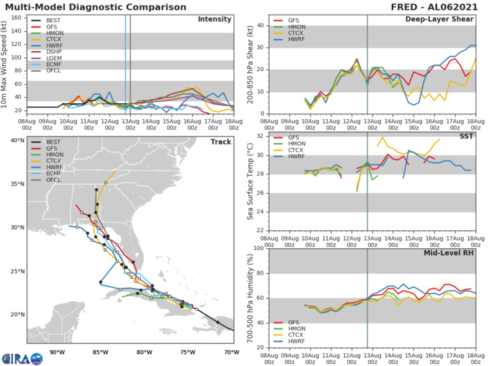 TD 06L(FRED). GUIDANCE.