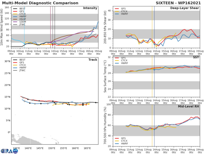 TD 16W.MODEL DISCUSSION: THERE IS SIGNIFICANT UNCERTAINTY (MEDIUM OVERALL) IN THE EXACT TRACK WITH A SPREAD OF 305KM AT 72H NEAR GUAM. DUE TO THE BROAD NATURE OF THE LOW LEVEL CIRCULATION(LLC), THERE IS ADDITIONAL UNCERTAINTY IN THE INITIAL POSITION OF THIS BROAD LLC, WHICH COULD LEAD TO MINOR SHIFTS IN THE TRACK AS THE SYSTEM STRUGGLES TO CONSOLIDATE OVER THE NEXT TWO DAYS. INTENSITY GUIDANCE IS IN GOOD AGREEMENT THROUGH 48H BUT DIVERGES AFTER 48H WITH HWRF INDICATING A PEAK INTENSITY OF 110 KNOTS/CAT 3 AT 120H AND THE JTWC INDICATING A PEAK INTENSITY OF 70 KNOTS/CAT 1 AT 120H. DUE TO THE MARGINALLY FAVORABLE CONDITIONS AND BROAD NATURE OF THE SYSTEM, THIS FORECAST IS SOMEWHAT CONSERVATIVE. OVERALL, THERE IS LOW CONFIDENCE IN THE INTENSITY FORECAST. TD 16W.MODEL DISCUSSION: THERE IS SIGNIFICANT UNCERTAINTY (MEDIUM OVERALL) IN THE EXACT TRACK WITH A SPREAD OF 305KM AT 72H NEAR GUAM. DUE TO THE BROAD NATURE OF THE LOW LEVEL CIRCULATION(LLC), THERE IS ADDITIONAL UNCERTAINTY IN THE INITIAL POSITION OF THIS BROAD LLC, WHICH COULD LEAD TO MINOR SHIFTS IN THE TRACK AS THE SYSTEM STRUGGLES TO CONSOLIDATE OVER THE NEXT TWO DAYS. INTENSITY GUIDANCE IS IN GOOD AGREEMENT THROUGH 48H BUT DIVERGES AFTER 48H WITH HWRF INDICATING A PEAK INTENSITY OF 110 KNOTS/CAT 3 AT 120H AND THE JTWC INDICATING A PEAK INTENSITY OF 70 KNOTS/CAT 1 AT 120H. DUE TO THE MARGINALLY FAVORABLE CONDITIONS AND BROAD NATURE OF THE SYSTEM, THIS FORECAST IS SOMEWHAT CONSERVATIVE. OVERALL, THERE IS LOW CONFIDENCE IN THE INTENSITY FORECAST.