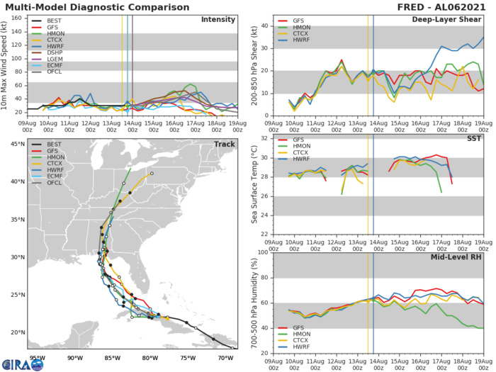 TD 06L(FRED). GUIDANCE. TD 06L(FRED). GUIDANCE.