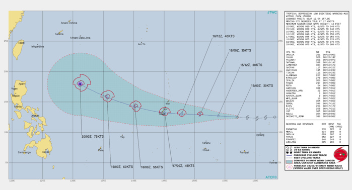 TD 16W. WARNING 19 ISSUED AT 15/03UTC.THERE ARE NO SIGNIFICANT CHANGES TO THE FORECAST FROM THE PREVIOUS WARNING.  FORECAST DISCUSSION: TD 16W IS EXPECTED TO TRACK WESTWARD ALONG THE SOUTHERN PERIPHERY OF THE SUBTROPICAL RIDGE(STR) THROUGH 48H THEN TURN WEST- NORTHWESTWARD THROUGH 120H AS IT TRACKS ALONG THE SOUTHWEST PERIPHERY OF THE STR. TD 16W SHOULD BEGIN STRENGTHENING AFTER 24 TO 36 HOURS AS INDICATED IN THE BULK OF THE INTENSITY GUIDANCE WITH A STEADY INTENSIFICATION TREND AFTER 72H WITH A PEAK INTENSITY OF 75 KNOTS/CAT 1 ANTICIPATED BY 120H.