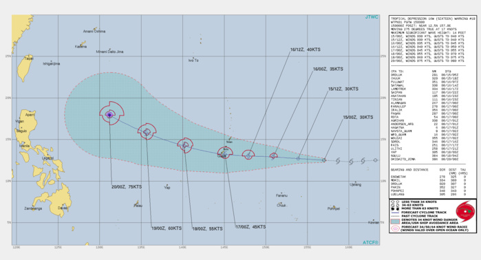 TD 16W. WARNING 19 ISSUED AT 15/03UTC.THERE ARE NO SIGNIFICANT CHANGES TO THE FORECAST FROM THE PREVIOUS WARNING. FORECAST DISCUSSION: TD 16W IS EXPECTED TO TRACK WESTWARD ALONG THE SOUTHERN PERIPHERY OF THE SUBTROPICAL RIDGE(STR) THROUGH 48H THEN TURN WEST- NORTHWESTWARD THROUGH 120H AS IT TRACKS ALONG THE SOUTHWEST PERIPHERY OF THE STR. TD 16W SHOULD BEGIN STRENGTHENING AFTER 24 TO 36 HOURS AS INDICATED IN THE BULK OF THE INTENSITY GUIDANCE WITH A STEADY INTENSIFICATION TREND AFTER 72H WITH A PEAK INTENSITY OF 75 KNOTS/CAT 1 ANTICIPATED BY 120H. TD 16W. WARNING 19 ISSUED AT 15/03UTC.THERE ARE NO SIGNIFICANT CHANGES TO THE FORECAST FROM THE PREVIOUS WARNING. FORECAST DISCUSSION: TD 16W IS EXPECTED TO TRACK WESTWARD ALONG THE SOUTHERN PERIPHERY OF THE SUBTROPICAL RIDGE(STR) THROUGH 48H THEN TURN WEST- NORTHWESTWARD THROUGH 120H AS IT TRACKS ALONG THE SOUTHWEST PERIPHERY OF THE STR. TD 16W SHOULD BEGIN STRENGTHENING AFTER 24 TO 36 HOURS AS INDICATED IN THE BULK OF THE INTENSITY GUIDANCE WITH A STEADY INTENSIFICATION TREND AFTER 72H WITH A PEAK INTENSITY OF 75 KNOTS/CAT 1 ANTICIPATED BY 120H.