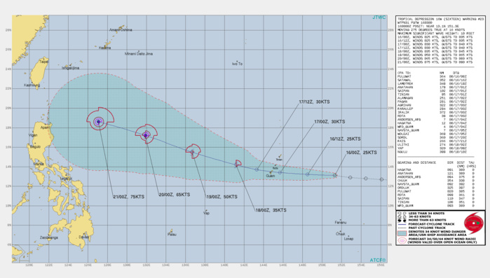 TD 16W. WARNING 23 ISSUED AT 16/03UTC.THERE ARE NO SIGNIFICANT CHANGES TO THE FORECAST FROM THE PREVIOUS WARNING. FORECAST DISCUSSION: TD 16W IS EXPECTED TO TRACK WESTWARD ALONG THE SOUTHERN PERIPHERY OF THE SUBTROPICAL RIDGE(STR) THROUGH 48H THEN TURN WEST-NORTHWESTWARD THROUGH 120H AS IT TRACKS ALONG THE SOUTHWEST PERIPHERY OF THE STR. TD 16W SHOULD SLOWLY INTENSIFY BY 48h AS ENVIRONMENTAL CONDITIONS GRADUALLY IMPROVE. AFTER 48H, TD 16W WILL STEADILY INTENSIFY THROUGH THE REMAINDER OF THE PERIOD TO A PEAK INTENSITY OF 75 KNOTS/CAT 1 BY 120H. TD 16W. WARNING 23 ISSUED AT 16/03UTC.THERE ARE NO SIGNIFICANT CHANGES TO THE FORECAST FROM THE PREVIOUS WARNING. FORECAST DISCUSSION: TD 16W IS EXPECTED TO TRACK WESTWARD ALONG THE SOUTHERN PERIPHERY OF THE SUBTROPICAL RIDGE(STR) THROUGH 48H THEN TURN WEST-NORTHWESTWARD THROUGH 120H AS IT TRACKS ALONG THE SOUTHWEST PERIPHERY OF THE STR. TD 16W SHOULD SLOWLY INTENSIFY BY 48h AS ENVIRONMENTAL CONDITIONS GRADUALLY IMPROVE. AFTER 48H, TD 16W WILL STEADILY INTENSIFY THROUGH THE REMAINDER OF THE PERIOD TO A PEAK INTENSITY OF 75 KNOTS/CAT 1 BY 120H.
