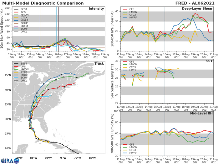 TS 06L(FRED). GUIDANCE.