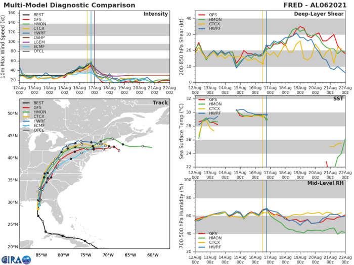 TS 06L(FRED). GUIDANCE. TS 06L(FRED). GUIDANCE.