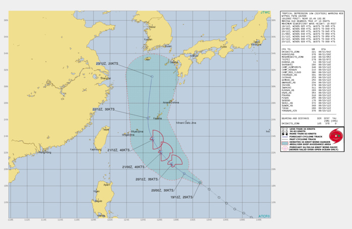 TD 16W. WARNING 29 ISSUED AT 19/15UTC. THIS IS THE INITIAL PROGNOSTIC REASONING MESSAGE AFTER REGENERATION AND ESTABLISHES THE FORECAST PHILOSOPHY.  FORECAST DISCUSSION: TD 16W WILL CONTINUE TO TRACK NORTHWEST ALONG THE SOUTHWEST PERIPHERY OF THE DEEP SUBTROPICAL RIDGE(STR) THROUGH 48H, THEN TURN NORTH BY 72H AS IT APPROACHES A BREAK IN THE STR, THEN ACCELERATE NORTH-NORTHEASTWARD THROUGH THE REMAINDER OF THE FORECAST ALONG THE GRADIENT BETWEEN THE STR AND A MID-LATITUDE TROUGH APPROACHING FROM THE WEST. AS THE UPPER-LEVEL ANTI-CYCLONE ALOFT TRACKS ALONG WITH THE LOW LEVEL CIRCULATION CENTER, PROVIDING A SOURCE OF WEAK RADIAL OUTFLOW ALOFT AND RELATIVELY LOW VERTICAL WIND SHEAR(VWS), THE SYSTEM IS FORECAST TO STEADILY INTENSIFY AT THE CLIMATOLOGICAL RATE OF ROUGHLY ONE T-NUMBER PER DAY, PEAKING AT 40 KNOTS BY 48H. WHILE OVERALL INTENSITY IS EXPECTED TO STEADILY INCREASE, THE LOW-LEVEL WIND FIELD IS FORECAST TO REMAIN ASYMMETRIC, WITH THE HIGHEST WINDS CONFINED TO THE EASTERN HEMISPHERE OF THE SYSTEM. THE SHARP TROUGH CURRENTLY NEAR THE RYUKUS IS NOT EXPECTED TO MOVE MUCH FURTHER TO THE SOUTH OR EAST BUT THE STRONG NORTHEASTERLY FLOW BEHIND IT WILL SERVE AS A WALL UPON WHICH TD 16W WILL ULTIMATELY MEET ITS DEMISE. BETWEEN 48H AND 72H, TD 16W WILL MOVE UNDER THESE STRONG NORTHEASTERLY WINDS ALOFT, EXPERIENCE DRAMATICALLY INCREASED VWS AND CONVERGENCE ALOFT, LEADING TO FAIRLY RAPID DISSIPATION NO LATER THAN 96H. TD 16W. WARNING 29 ISSUED AT 19/15UTC. THIS IS THE INITIAL PROGNOSTIC REASONING MESSAGE AFTER REGENERATION AND ESTABLISHES THE FORECAST PHILOSOPHY.  FORECAST DISCUSSION: TD 16W WILL CONTINUE TO TRACK NORTHWEST ALONG THE SOUTHWEST PERIPHERY OF THE DEEP SUBTROPICAL RIDGE(STR) THROUGH 48H, THEN TURN NORTH BY 72H AS IT APPROACHES A BREAK IN THE STR, THEN ACCELERATE NORTH-NORTHEASTWARD THROUGH THE REMAINDER OF THE FORECAST ALONG THE GRADIENT BETWEEN THE STR AND A MID-LATITUDE TROUGH APPROACHING FROM THE WEST. AS THE UPPER-LEVEL ANTI-CYCLONE ALOFT TRACKS ALONG WITH THE LOW LEVEL CIRCULATION CENTER, PROVIDING A SOURCE OF WEAK RADIAL OUTFLOW ALOFT AND RELATIVELY LOW VERTICAL WIND SHEAR(VWS), THE SYSTEM IS FORECAST TO STEADILY INTENSIFY AT THE CLIMATOLOGICAL RATE OF ROUGHLY ONE T-NUMBER PER DAY, PEAKING AT 40 KNOTS BY 48H. WHILE OVERALL INTENSITY IS EXPECTED TO STEADILY INCREASE, THE LOW-LEVEL WIND FIELD IS FORECAST TO REMAIN ASYMMETRIC, WITH THE HIGHEST WINDS CONFINED TO THE EASTERN HEMISPHERE OF THE SYSTEM. THE SHARP TROUGH CURRENTLY NEAR THE RYUKUS IS NOT EXPECTED TO MOVE MUCH FURTHER TO THE SOUTH OR EAST BUT THE STRONG NORTHEASTERLY FLOW BEHIND IT WILL SERVE AS A WALL UPON WHICH TD 16W WILL ULTIMATELY MEET ITS DEMISE. BETWEEN 48H AND 72H, TD 16W WILL MOVE UNDER THESE STRONG NORTHEASTERLY WINDS ALOFT, EXPERIENCE DRAMATICALLY INCREASED VWS AND CONVERGENCE ALOFT, LEADING TO FAIRLY RAPID DISSIPATION NO LATER THAN 96H.