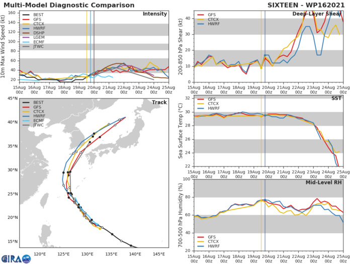 TD 16W. MODEL DISCUSSION: TRACK GUIDANCE IS IN FAIR AGREEMENT ON THE RECURVE SCENARIO, WITH A CROSS-TRACK SPREAD OF 175 KM AT 24H THAT SPREADS RAPIDLY TO 465 KM BY 48H. AFTER 72H, THE SYSTEM  ACCELERATES NORTHEASTWARD AS IT FALLS UNDER THE INFLUENCE OF THE  WESTERLIES. THE UKMET ENSEMBLE MEAN IS THE LEFT OUTLIER WHILE ECMWF  IS THE RIGHT OUTLIER, LENDING TO THE JTWC TRACK BEING HEDGED  SLIGHTLY TO THE RIGHT AND AHEAD OF THE MULTI-MODEL CONSENSUS. THE  JTWC INTENSITY FORECAST IS IN FAIR AGREEMENT WITH THE INTENSITY  CONSENSUS (ICNW) BY 36H. AFTERWHICH, THE JTWC INTENSITY FORECAST  IS HEDGED LOWER THAN ICNW DUE TO SYSTEM INTERACTION WITH SIGNIFICANT  VERTICAL WIND SHEAR AS TD 16W APPROACHES AT 48H SOUTH-SOUTHWEST OF KADENA. TD 16W. MODEL DISCUSSION: TRACK GUIDANCE IS IN FAIR AGREEMENT ON THE RECURVE SCENARIO, WITH A CROSS-TRACK SPREAD OF 175 KM AT 24H THAT SPREADS RAPIDLY TO 465 KM BY 48H. AFTER 72H, THE SYSTEM  ACCELERATES NORTHEASTWARD AS IT FALLS UNDER THE INFLUENCE OF THE  WESTERLIES. THE UKMET ENSEMBLE MEAN IS THE LEFT OUTLIER WHILE ECMWF  IS THE RIGHT OUTLIER, LENDING TO THE JTWC TRACK BEING HEDGED  SLIGHTLY TO THE RIGHT AND AHEAD OF THE MULTI-MODEL CONSENSUS. THE  JTWC INTENSITY FORECAST IS IN FAIR AGREEMENT WITH THE INTENSITY  CONSENSUS (ICNW) BY 36H. AFTERWHICH, THE JTWC INTENSITY FORECAST  IS HEDGED LOWER THAN ICNW DUE TO SYSTEM INTERACTION WITH SIGNIFICANT  VERTICAL WIND SHEAR AS TD 16W APPROACHES AT 48H SOUTH-SOUTHWEST OF KADENA.